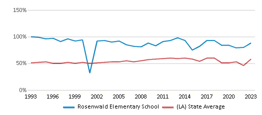 This chart displays the percentage of students who is eligible for free lunch in Rosenwald Elementary School and the percentage of public school students who is eligible for free lunch in Louisiana by year, with the latest 2022-23 school year data. This chart displays the percentage of students who is eligible for free lunch in Rosenwald Elementary School and the percentage of public school students who is eligible for free lunch in Louisiana by year, with the latest 2022-23 school year data.