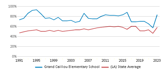 This chart displays the percentage of students who is eligible for free lunch in Grand Caillou Elementary School and the percentage of public school students who is eligible for free lunch in Louisiana by year, with the latest 2022-23 school year data. This chart displays the percentage of students who is eligible for free lunch in Grand Caillou Elementary School and the percentage of public school students who is eligible for free lunch in Louisiana by year, with the latest 2022-23 school year data.