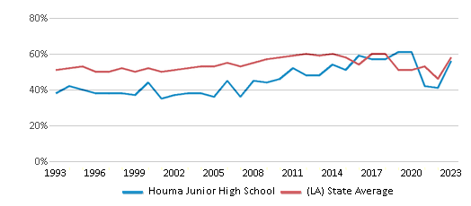 This chart displays the percentage of students who is eligible for free lunch in Houma Junior High School and the percentage of public school students who is eligible for free lunch in Louisiana by year, with the latest 2022-23 school year data. This chart displays the percentage of students who is eligible for free lunch in Houma Junior High School and the percentage of public school students who is eligible for free lunch in Louisiana by year, with the latest 2022-23 school year data.