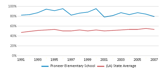 This chart displays the percentage of students who is eligible for free lunch in Pioneer Elementary School and the percentage of public school students who is eligible for free lunch in Louisiana by year, with the latest 2006-07 school year data. This chart displays the percentage of students who is eligible for free lunch in Pioneer Elementary School and the percentage of public school students who is eligible for free lunch in Louisiana by year, with the latest 2006-07 school year data.