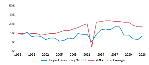 This chart displays the percentage of students who is eligible for free lunch in Hope Elementary School and the percentage of public school students who is eligible for free lunch in Maine by year, with the latest 2022-23 school year data. This chart displays the percentage of students who is eligible for free lunch in Hope Elementary School and the percentage of public school students who is eligible for free lunch in Maine by year, with the latest 2022-23 school year data.
