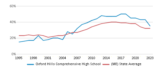 This chart displays the percentage of students who is eligible for free lunch in Oxford Hills Comprehensive High School and the percentage of public school students who is eligible for free lunch in Maine by year, with the latest 2022-23 school year data. This chart displays the percentage of students who is eligible for free lunch in Oxford Hills Comprehensive High School and the percentage of public school students who is eligible for free lunch in Maine by year, with the latest 2022-23 school year data.