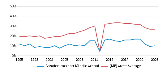 This chart displays the percentage of students who is eligible for free lunch in Camden-rockport Middle School and the percentage of public school students who is eligible for free lunch in Maine by year, with the latest 2022-23 school year data. This chart displays the percentage of students who is eligible for free lunch in Camden-rockport Middle School and the percentage of public school students who is eligible for free lunch in Maine by year, with the latest 2022-23 school year data.