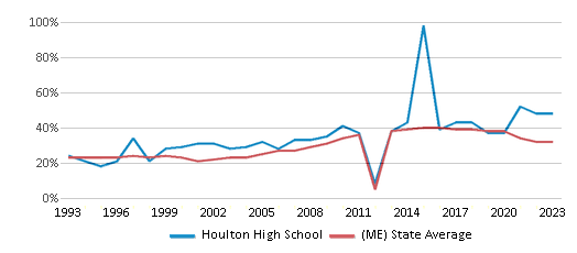 This chart displays the percentage of students who is eligible for free lunch in Houlton High School and the percentage of public school students who is eligible for free lunch in Maine by year, with the latest 2022-23 school year data. This chart displays the percentage of students who is eligible for free lunch in Houlton High School and the percentage of public school students who is eligible for free lunch in Maine by year, with the latest 2022-23 school year data.
