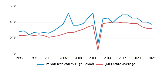 This chart displays the percentage of students who is eligible for free lunch in Penobscot Valley High School and the percentage of public school students who is eligible for free lunch in Maine by year, with the latest 2022-23 school year data. This chart displays the percentage of students who is eligible for free lunch in Penobscot Valley High School and the percentage of public school students who is eligible for free lunch in Maine by year, with the latest 2022-23 school year data.