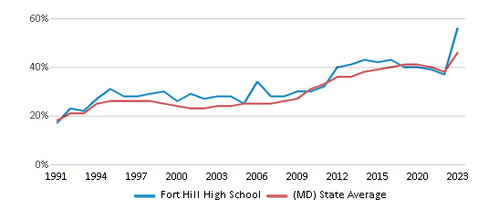 This chart displays the percentage of students who is eligible for free lunch in Fort Hill High School and the percentage of public school students who is eligible for free lunch in Maryland by year, with the latest 2022-23 school year data. This chart displays the percentage of students who is eligible for free lunch in Fort Hill High School and the percentage of public school students who is eligible for free lunch in Maryland by year, with the latest 2022-23 school year data.