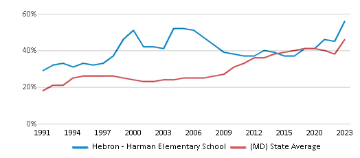 This chart displays the percentage of students who is eligible for free lunch in Hebron - Harman Elementary School and the percentage of public school students who is eligible for free lunch in Maryland by year, with the latest 2022-23 school year data. This chart displays the percentage of students who is eligible for free lunch in Hebron - Harman Elementary School and the percentage of public school students who is eligible for free lunch in Maryland by year, with the latest 2022-23 school year data.