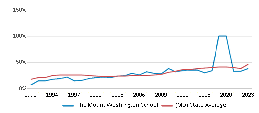 This chart displays the percentage of students who is eligible for free lunch in The Mount Washington School and the percentage of public school students who is eligible for free lunch in Maryland by year, with the latest 2022-23 school year data. This chart displays the percentage of students who is eligible for free lunch in The Mount Washington School and the percentage of public school students who is eligible for free lunch in Maryland by year, with the latest 2022-23 school year data.