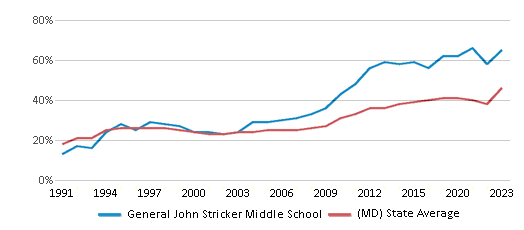 This chart displays the percentage of students who is eligible for free lunch in General John Stricker Middle School and the percentage of public school students who is eligible for free lunch in Maryland by year, with the latest 2022-23 school year data. This chart displays the percentage of students who is eligible for free lunch in General John Stricker Middle School and the percentage of public school students who is eligible for free lunch in Maryland by year, with the latest 2022-23 school year data.