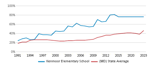 This chart displays the percentage of students who is eligible for free lunch in Kenmoor Elementary School and the percentage of public school students who is eligible for free lunch in Maryland by year, with the latest 2022-23 school year data. This chart displays the percentage of students who is eligible for free lunch in Kenmoor Elementary School and the percentage of public school students who is eligible for free lunch in Maryland by year, with the latest 2022-23 school year data.