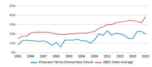 This chart displays the percentage of students who is eligible for free lunch in Pleasant Valley Elementary School and the percentage of public school students who is eligible for free lunch in Maryland by year, with the latest 2022-23 school year data. This chart displays the percentage of students who is eligible for free lunch in Pleasant Valley Elementary School and the percentage of public school students who is eligible for free lunch in Maryland by year, with the latest 2022-23 school year data.