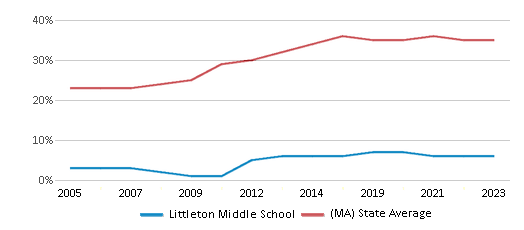 This chart displays the percentage of students who is eligible for free lunch in Littleton Middle School and the percentage of public school students who is eligible for free lunch in Massachusetts by year, with the latest 2022-23 school year data. This chart displays the percentage of students who is eligible for free lunch in Littleton Middle School and the percentage of public school students who is eligible for free lunch in Massachusetts by year, with the latest 2022-23 school year data.