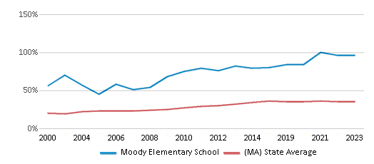 This chart displays the percentage of students who is eligible for free lunch in Moody Elementary School and the percentage of public school students who is eligible for free lunch in Massachusetts by year, with the latest 2022-23 school year data. This chart displays the percentage of students who is eligible for free lunch in Moody Elementary School and the percentage of public school students who is eligible for free lunch in Massachusetts by year, with the latest 2022-23 school year data.