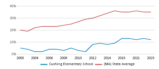 This chart displays the percentage of students who is eligible for free lunch in Cushing Elementary School and the percentage of public school students who is eligible for free lunch in Massachusetts by year, with the latest 2022-23 school year data. This chart displays the percentage of students who is eligible for free lunch in Cushing Elementary School and the percentage of public school students who is eligible for free lunch in Massachusetts by year, with the latest 2022-23 school year data.