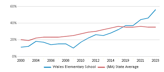 This chart displays the percentage of students who is eligible for free lunch in Wales Elementary School and the percentage of public school students who is eligible for free lunch in Massachusetts by year, with the latest 2022-23 school year data. This chart displays the percentage of students who is eligible for free lunch in Wales Elementary School and the percentage of public school students who is eligible for free lunch in Massachusetts by year, with the latest 2022-23 school year data.