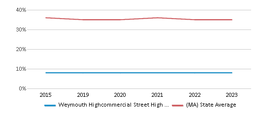 This chart displays the percentage of students who is eligible for free lunch in Weymouth Highcommercial Street High School and the percentage of public school students who is eligible for free lunch in Massachusetts by year, with the latest 2022-23 school year data. This chart displays the percentage of students who is eligible for free lunch in Weymouth Highcommercial Street High School and the percentage of public school students who is eligible for free lunch in Massachusetts by year, with the latest 2022-23 school year data.