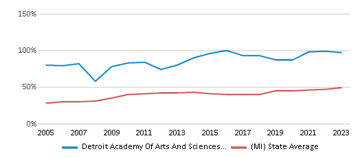 This chart displays the percentage of students who is eligible for free lunch in Detroit Academy Of Arts And Sciences Middle School and the percentage of public school students who is eligible for free lunch in Michigan by year, with the latest 2022-23 school year data. This chart displays the percentage of students who is eligible for free lunch in Detroit Academy Of Arts And Sciences Middle School and the percentage of public school students who is eligible for free lunch in Michigan by year, with the latest 2022-23 school year data.