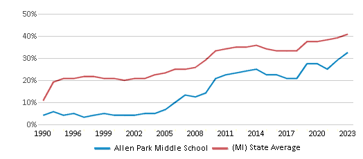 This chart displays the percentage of students who is eligible for free lunch in Allen Park Middle School and the percentage of public school students who is eligible for free lunch in Michigan by year, with the latest 2022-23 school year data. This chart displays the percentage of students who is eligible for free lunch in Allen Park Middle School and the percentage of public school students who is eligible for free lunch in Michigan by year, with the latest 2022-23 school year data.
