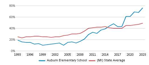 This chart displays the percentage of students who is eligible for free lunch in Auburn Elementary School and the percentage of public school students who is eligible for free lunch in Michigan by year, with the latest 2022-23 school year data. This chart displays the percentage of students who is eligible for free lunch in Auburn Elementary School and the percentage of public school students who is eligible for free lunch in Michigan by year, with the latest 2022-23 school year data.