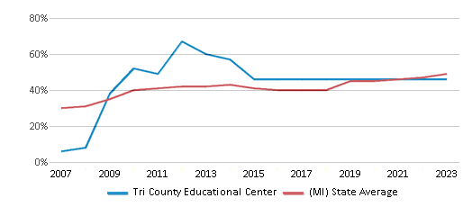 This chart displays the percentage of students who is eligible for free lunch in Tri County Educational Center and the percentage of public school students who is eligible for free lunch in Michigan by year, with the latest 2022-23 school year data. This chart displays the percentage of students who is eligible for free lunch in Tri County Educational Center and the percentage of public school students who is eligible for free lunch in Michigan by year, with the latest 2022-23 school year data.