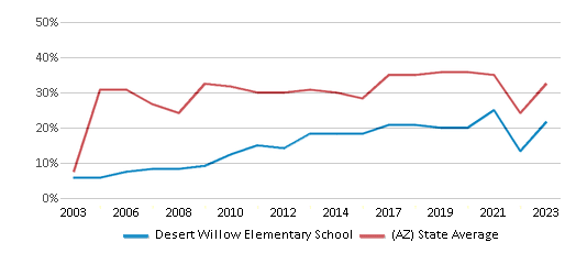 This chart displays the percentage of students who is eligible for free lunch in Desert Willow Elementary School and the percentage of public school students who is eligible for free lunch in Arizona by year, with the latest 2022-23 school year data. This chart displays the percentage of students who is eligible for free lunch in Desert Willow Elementary School and the percentage of public school students who is eligible for free lunch in Arizona by year, with the latest 2022-23 school year data.