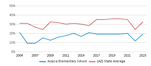 This chart displays the percentage of students who is eligible for free lunch in Acacia Elementary School and the percentage of public school students who is eligible for free lunch in Arizona by year, with the latest 2022-23 school year data. This chart displays the percentage of students who is eligible for free lunch in Acacia Elementary School and the percentage of public school students who is eligible for free lunch in Arizona by year, with the latest 2022-23 school year data.