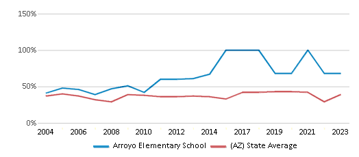 This chart displays the percentage of students who is eligible for free lunch in Arroyo Elementary School and the percentage of public school students who is eligible for free lunch in Arizona by year, with the latest 2022-23 school year data. This chart displays the percentage of students who is eligible for free lunch in Arroyo Elementary School and the percentage of public school students who is eligible for free lunch in Arizona by year, with the latest 2022-23 school year data.