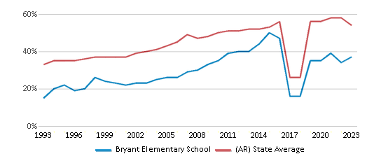 This chart displays the percentage of students who is eligible for free lunch in Bryant Elementary School and the percentage of public school students who is eligible for free lunch in Arkansas by year, with the latest 2022-23 school year data. This chart displays the percentage of students who is eligible for free lunch in Bryant Elementary School and the percentage of public school students who is eligible for free lunch in Arkansas by year, with the latest 2022-23 school year data.