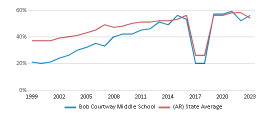 This chart displays the percentage of students who is eligible for free lunch in Bob Courtway Middle School and the percentage of public school students who is eligible for free lunch in Arkansas by year, with the latest 2022-23 school year data. This chart displays the percentage of students who is eligible for free lunch in Bob Courtway Middle School and the percentage of public school students who is eligible for free lunch in Arkansas by year, with the latest 2022-23 school year data.