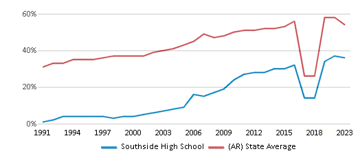 This chart displays the percentage of students who is eligible for free lunch in Southside High School and the percentage of public school students who is eligible for free lunch in Arkansas by year, with the latest 2022-23 school year data. This chart displays the percentage of students who is eligible for free lunch in Southside High School and the percentage of public school students who is eligible for free lunch in Arkansas by year, with the latest 2022-23 school year data.