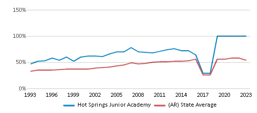 This chart displays the percentage of students who is eligible for free lunch in Hot Springs Junior Academy and the percentage of public school students who is eligible for free lunch in Arkansas by year, with the latest 2022-23 school year data. This chart displays the percentage of students who is eligible for free lunch in Hot Springs Junior Academy and the percentage of public school students who is eligible for free lunch in Arkansas by year, with the latest 2022-23 school year data.