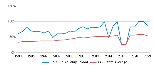 This chart displays the percentage of students who is eligible for free lunch in Bale Elementary School and the percentage of public school students who is eligible for free lunch in Arkansas by year, with the latest 2022-23 school year data. This chart displays the percentage of students who is eligible for free lunch in Bale Elementary School and the percentage of public school students who is eligible for free lunch in Arkansas by year, with the latest 2022-23 school year data.