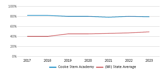 This chart displays the percentage of students who is eligible for free lunch in Cooke Stem Academy and the percentage of public school students who is eligible for free lunch in Michigan by year, with the latest 2022-23 school year data. This chart displays the percentage of students who is eligible for free lunch in Cooke Stem Academy and the percentage of public school students who is eligible for free lunch in Michigan by year, with the latest 2022-23 school year data.