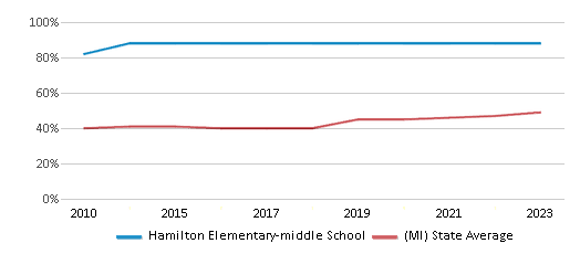This chart displays the percentage of students who is eligible for free lunch in Hamilton Elementary-middle School and the percentage of public school students who is eligible for free lunch in Michigan by year, with the latest 2022-23 school year data. This chart displays the percentage of students who is eligible for free lunch in Hamilton Elementary-middle School and the percentage of public school students who is eligible for free lunch in Michigan by year, with the latest 2022-23 school year data.