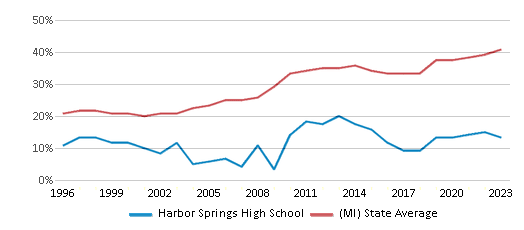 This chart displays the percentage of students who is eligible for free lunch in Harbor Springs High School and the percentage of public school students who is eligible for free lunch in Michigan by year, with the latest 2022-23 school year data. This chart displays the percentage of students who is eligible for free lunch in Harbor Springs High School and the percentage of public school students who is eligible for free lunch in Michigan by year, with the latest 2022-23 school year data.