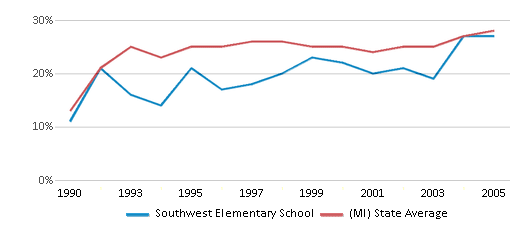 This chart displays the percentage of students who is eligible for free lunch in Southwest Elementary School and the percentage of public school students who is eligible for free lunch in Michigan by year, with the latest 2004-05 school year data. This chart displays the percentage of students who is eligible for free lunch in Southwest Elementary School and the percentage of public school students who is eligible for free lunch in Michigan by year, with the latest 2004-05 school year data.