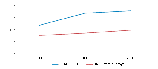 This chart displays the percentage of students who is eligible for free lunch in Leblanc School and the percentage of public school students who is eligible for free lunch in Michigan by year, with the latest 2009-10 school year data. This chart displays the percentage of students who is eligible for free lunch in Leblanc School and the percentage of public school students who is eligible for free lunch in Michigan by year, with the latest 2009-10 school year data.