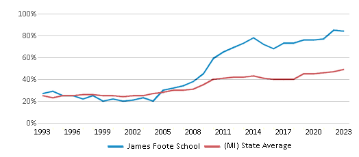 This chart displays the percentage of students who is eligible for free lunch in James Foote School and the percentage of public school students who is eligible for free lunch in Michigan by year, with the latest 2022-23 school year data. This chart displays the percentage of students who is eligible for free lunch in James Foote School and the percentage of public school students who is eligible for free lunch in Michigan by year, with the latest 2022-23 school year data.