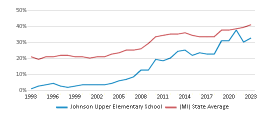 This chart displays the percentage of students who is eligible for free lunch in Johnson Upper Elementary School and the percentage of public school students who is eligible for free lunch in Michigan by year, with the latest 2022-23 school year data. This chart displays the percentage of students who is eligible for free lunch in Johnson Upper Elementary School and the percentage of public school students who is eligible for free lunch in Michigan by year, with the latest 2022-23 school year data.