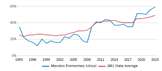 This chart displays the percentage of students who is eligible for free lunch in Mendon Elementary School and the percentage of public school students who is eligible for free lunch in Michigan by year, with the latest 2022-23 school year data. This chart displays the percentage of students who is eligible for free lunch in Mendon Elementary School and the percentage of public school students who is eligible for free lunch in Michigan by year, with the latest 2022-23 school year data.
