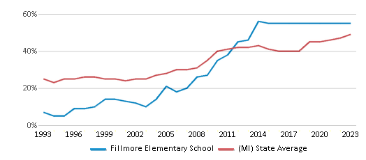 This chart displays the percentage of students who is eligible for free lunch in Fillmore Elementary School and the percentage of public school students who is eligible for free lunch in Michigan by year, with the latest 2022-23 school year data. This chart displays the percentage of students who is eligible for free lunch in Fillmore Elementary School and the percentage of public school students who is eligible for free lunch in Michigan by year, with the latest 2022-23 school year data.