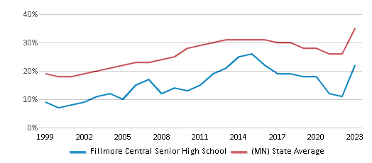 This chart displays the percentage of students who is eligible for free lunch in Fillmore Central Senior High School and the percentage of public school students who is eligible for free lunch in Minnesota by year, with the latest 2022-23 school year data. This chart displays the percentage of students who is eligible for free lunch in Fillmore Central Senior High School and the percentage of public school students who is eligible for free lunch in Minnesota by year, with the latest 2022-23 school year data.