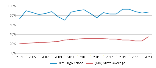 This chart displays the percentage of students who is eligible for free lunch in Mts High School and the percentage of public school students who is eligible for free lunch in Minnesota by year, with the latest 2022-23 school year data. This chart displays the percentage of students who is eligible for free lunch in Mts High School and the percentage of public school students who is eligible for free lunch in Minnesota by year, with the latest 2022-23 school year data.