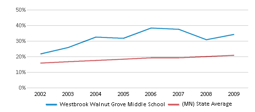 This chart displays the percentage of students who is eligible for free lunch in Westbrook Walnut Grove Middle School and the percentage of public school students who is eligible for free lunch in Minnesota by year, with the latest 2008-09 school year data. This chart displays the percentage of students who is eligible for free lunch in Westbrook Walnut Grove Middle School and the percentage of public school students who is eligible for free lunch in Minnesota by year, with the latest 2008-09 school year data.