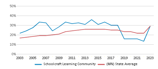 This chart displays the percentage of students who is eligible for free lunch in Schoolcraft Learning Community and the percentage of public school students who is eligible for free lunch in Minnesota by year, with the latest 2022-23 school year data. This chart displays the percentage of students who is eligible for free lunch in Schoolcraft Learning Community and the percentage of public school students who is eligible for free lunch in Minnesota by year, with the latest 2022-23 school year data.