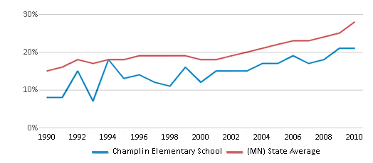 This chart displays the percentage of students who is eligible for free lunch in Champlin Elementary School and the percentage of public school students who is eligible for free lunch in Minnesota by year, with the latest 2009-10 school year data. This chart displays the percentage of students who is eligible for free lunch in Champlin Elementary School and the percentage of public school students who is eligible for free lunch in Minnesota by year, with the latest 2009-10 school year data.