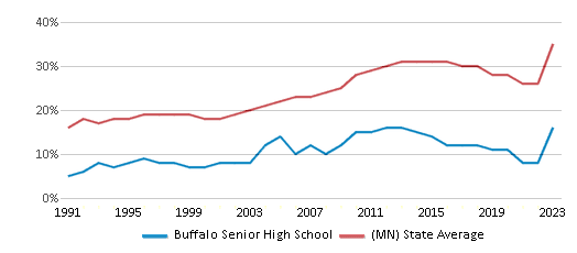 This chart displays the percentage of students who is eligible for free lunch in Buffalo Senior High School and the percentage of public school students who is eligible for free lunch in Minnesota by year, with the latest 2022-23 school year data. This chart displays the percentage of students who is eligible for free lunch in Buffalo Senior High School and the percentage of public school students who is eligible for free lunch in Minnesota by year, with the latest 2022-23 school year data.