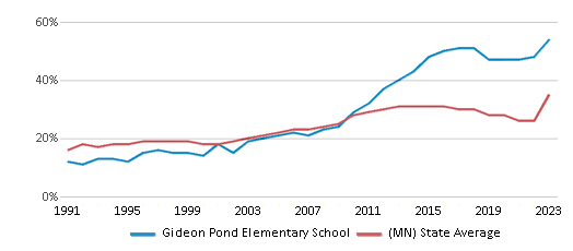 This chart displays the percentage of students who is eligible for free lunch in Gideon Pond Elementary School and the percentage of public school students who is eligible for free lunch in Minnesota by year, with the latest 2022-23 school year data. This chart displays the percentage of students who is eligible for free lunch in Gideon Pond Elementary School and the percentage of public school students who is eligible for free lunch in Minnesota by year, with the latest 2022-23 school year data.