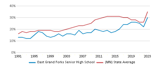 This chart displays the percentage of students who is eligible for free lunch in East Grand Forks Senior High School and the percentage of public school students who is eligible for free lunch in Minnesota by year, with the latest 2022-23 school year data. This chart displays the percentage of students who is eligible for free lunch in East Grand Forks Senior High School and the percentage of public school students who is eligible for free lunch in Minnesota by year, with the latest 2022-23 school year data.