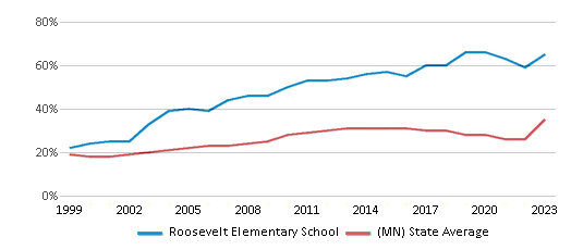 This chart displays the percentage of students who is eligible for free lunch in Roosevelt Elementary School and the percentage of public school students who is eligible for free lunch in Minnesota by year, with the latest 2022-23 school year data. This chart displays the percentage of students who is eligible for free lunch in Roosevelt Elementary School and the percentage of public school students who is eligible for free lunch in Minnesota by year, with the latest 2022-23 school year data.